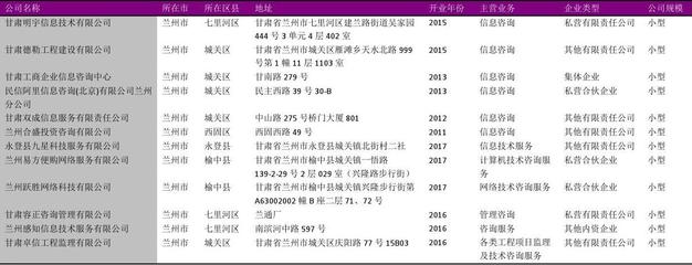 兰州市信息技术咨询服务公司名录2018版157家